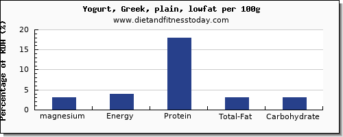 magnesium and nutrition facts in low fat yogurt per 100g